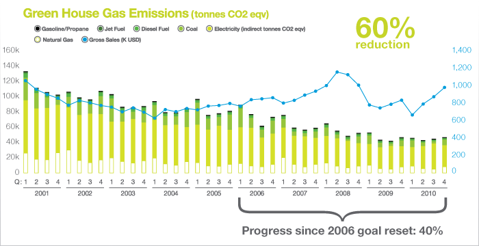 Green House Graph